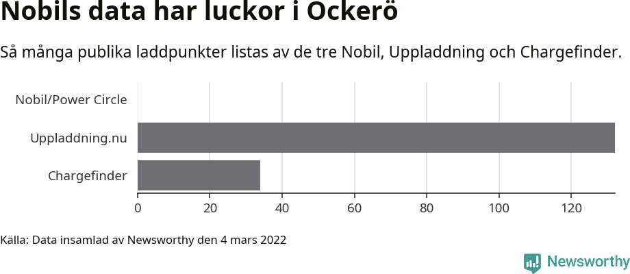 Graf: Så många laddplatser listas av olika sajter.
